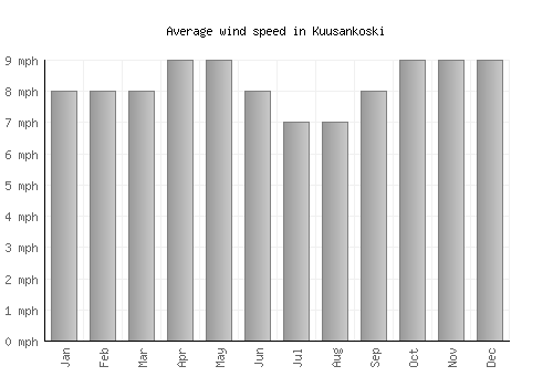 Kuusankoski average winspeed by month (mph)