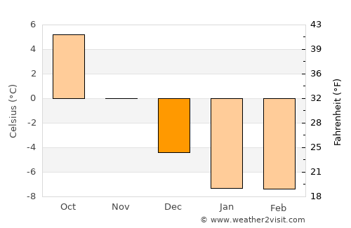 Kuusjoki average temperature in December