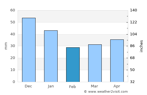 Kuusjoki average rain in February