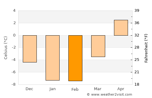 Kuusjoki average temperature in February