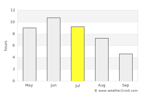 Kuusjoki average rain in July