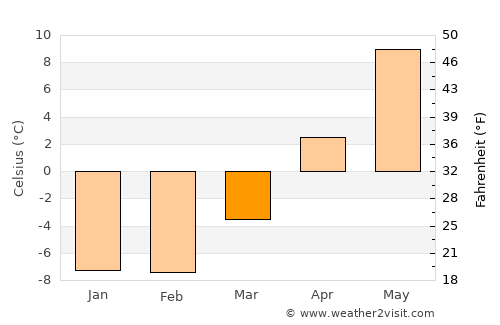 Kuusjoki average temperature in March