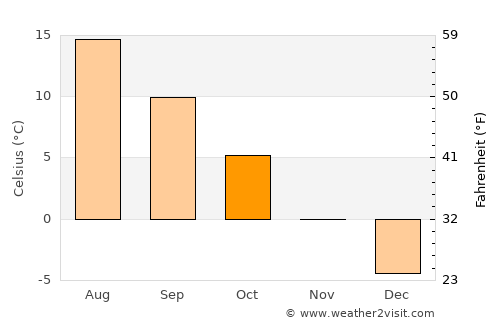 Kuusjoki average temperature in October