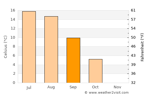 Kuusjoki average temperature in September