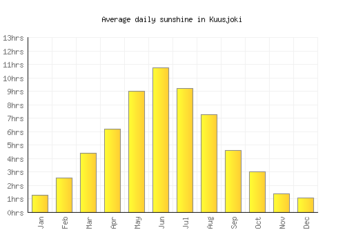 Kuusjoki average daily sunshine chart
