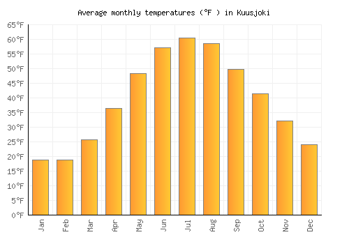 Kuusjoki average temperature chart (Fahrenheit)