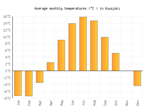 Kuusjoki average temperature chart (Celsius)