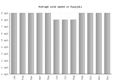 Kuusjoki average winspeed by month (mph)