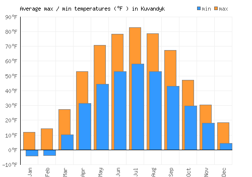Kuvandyk average minimum / maximum temperatures (Fahrenheit)