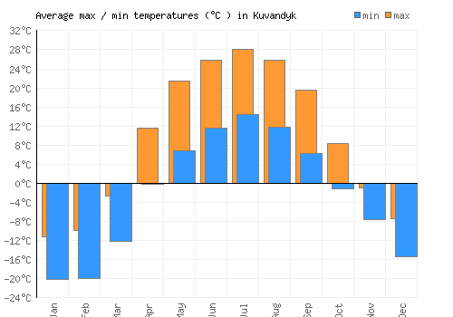 Kuvandyk average minimum / maximum temperatures (Celsius)