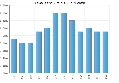 Kuvandyk monthly rainfall chart (inches)
