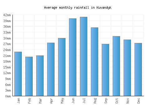 Kuvandyk monthly rainfall chart (mm)