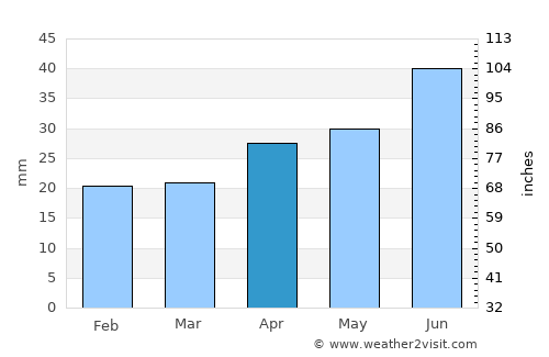 Kuvandyk average rain in April