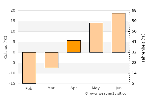 Kuvandyk average temperature in April