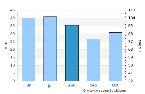 Kuvandyk average rain in August