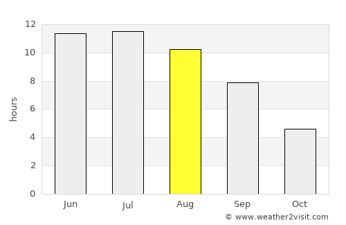 Kuvandyk average rain in August