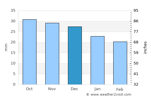 Kuvandyk average rain in December