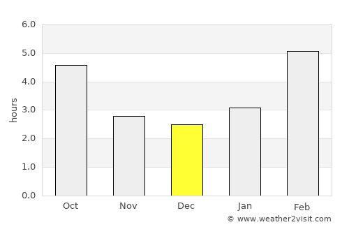 Kuvandyk average rain in December