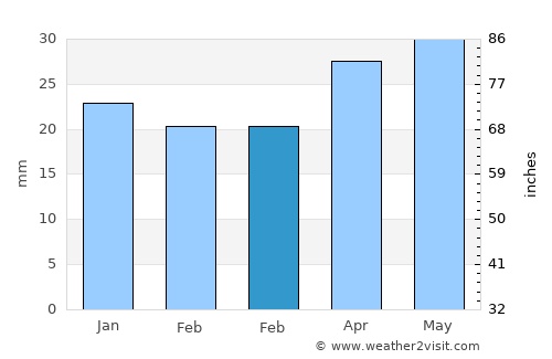 Kuvandyk average rain in February