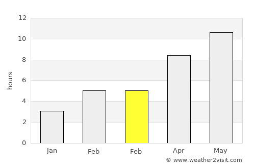 Kuvandyk average rain in February