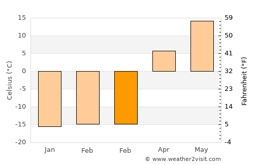 Kuvandyk average temperature in February