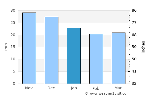 Kuvandyk average rain in January