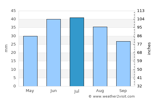 Kuvandyk average rain in July