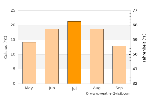Kuvandyk average temperature in July