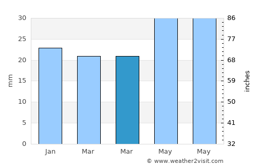 Kuvandyk average rain in March
