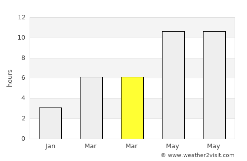 Kuvandyk average rain in March