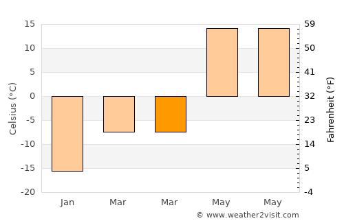 Kuvandyk average temperature in March