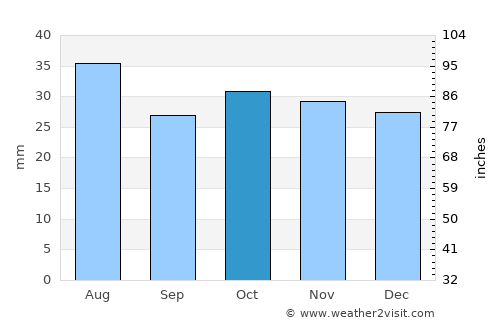 Kuvandyk average rain in October