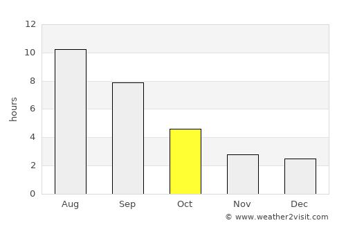 Kuvandyk average rain in October