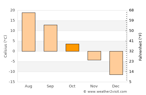 Kuvandyk average temperature in October