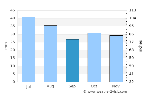 Kuvandyk average rain in September