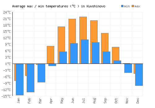 Kuvshinovo average minimum / maximum temperatures (Celsius)