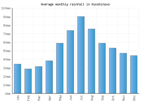 Kuvshinovo monthly rainfall chart (mm)