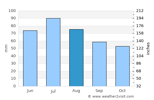 Kuvshinovo average rain in August