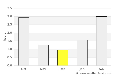 Kuvshinovo average rain in December