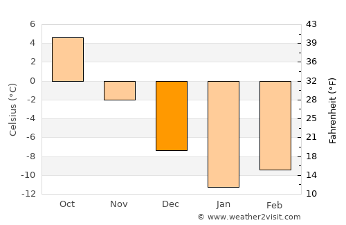 Kuvshinovo average temperature in December