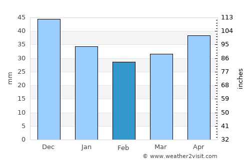 Kuvshinovo average rain in February