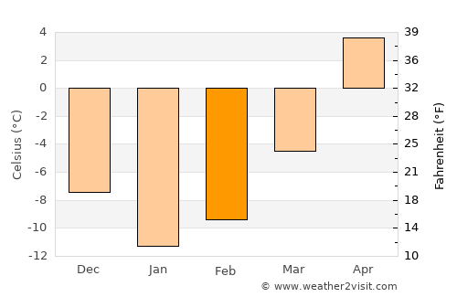 Kuvshinovo average temperature in February