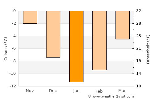 Kuvshinovo average temperature in January