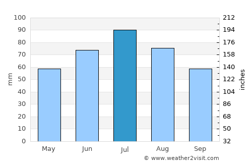 Kuvshinovo average rain in July