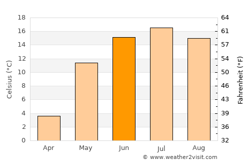 Kuvshinovo average temperature in June
