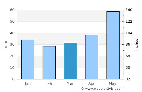 Kuvshinovo average rain in March