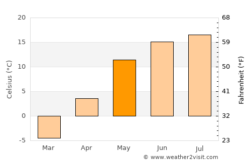 Kuvshinovo average temperature in May