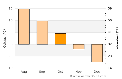 Kuvshinovo average temperature in October