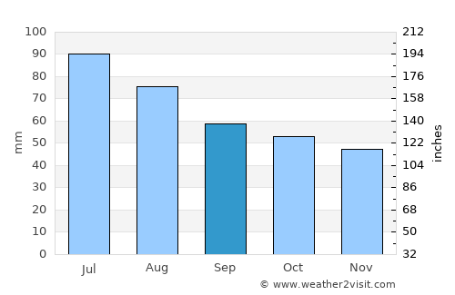 Kuvshinovo average rain in September