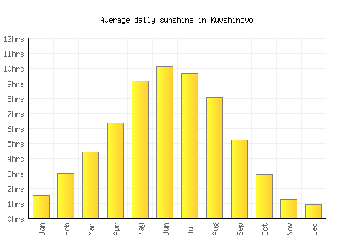 Kuvshinovo average daily sunshine chart